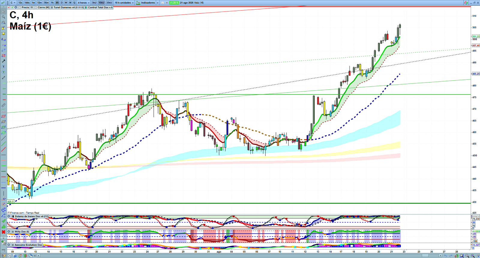 Corn H4 technical analysis chart showing short-term commodity market structure and intraday price action